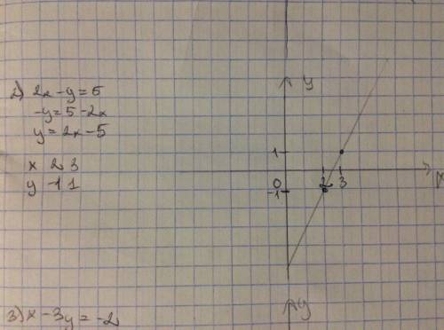 Молю вас! решите это, ! постройте график уравнения: 1) х + у = 3 2) 2х - у = 5 3) х - 3у = -2 4) 4х