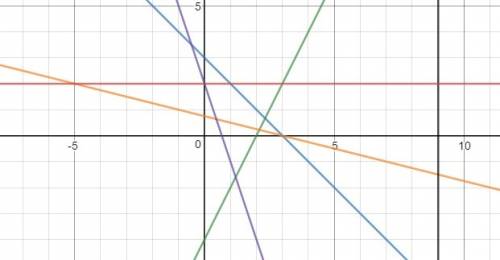 Постройте график уравнения 1) x+y=3 2)2x-y=4 3)x+4y=3 4)3x+y=2 5)x=9 6)4y=8