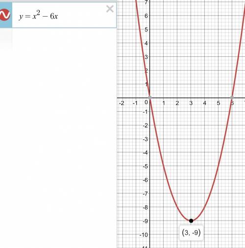 Постройте график функции у=х²-6х. при каком значении аргумента функция достигает своего наименьшего