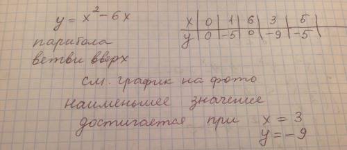 Постройте график функции у=х²-6х. при каком значении аргумента функция достигает своего наименьшего