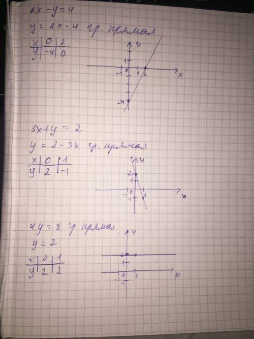 Постройте график уравнений 2x-y=4 3x+y=2 4y=8 на !