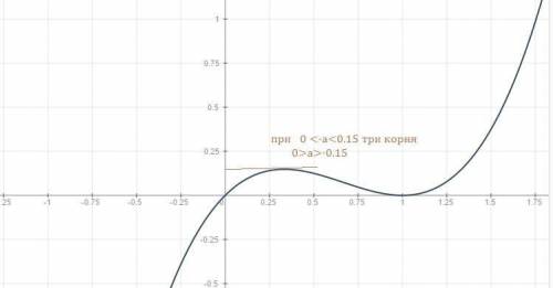 Вдолгу не останусь. x^3-2x^2+x+a=0 найти все значения параметра а, при которых уравнение имеет 3 кор