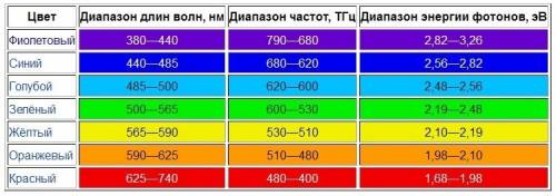 Найти энергию световой волны оранжевого цвета