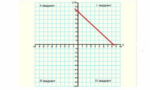 Постройте график уравнения : х+у-8=0 и объясните как.