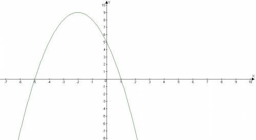 Дана функция y = - x2 - 4x + 5. какие утверждения являются верными 1) х = - 5, у = 0 2) функция убыв