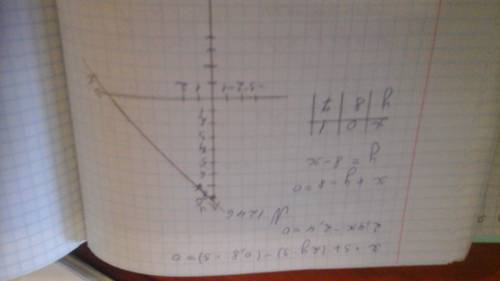 Постройте график уравнения : х+у-8=0