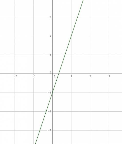 Постройте график функции заданной формулой y=3x-1