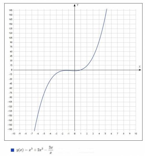 Построить график функции y=x^3+2x^2-3x/x