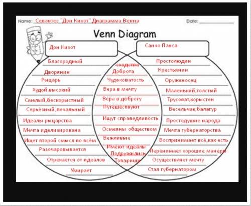 Сделайте диограмма вена на тему дон кихот 10 б