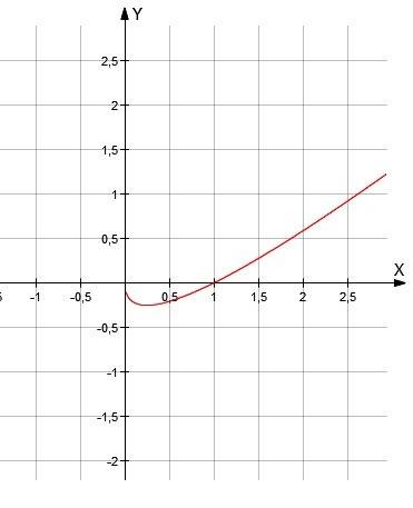 X- √x=0 решите графически уравнение