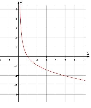 1/x - √x =0 решите графически уравнение