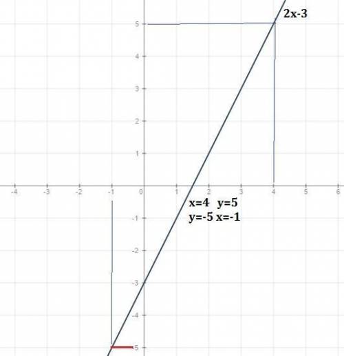 Постройте график линкйной функции y=2x-3 по графику найдите а) значение функции для значения аргумен