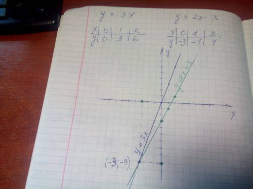 Изобразите на одной координатной плоскости графики y=3x и y=2x-3.укажите координаты точка пересечени