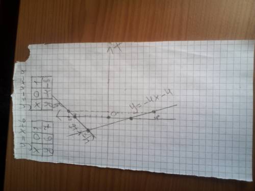 Постройте график функций y=x+6 и y=-4x-4 найдите координаты точки их пересечения