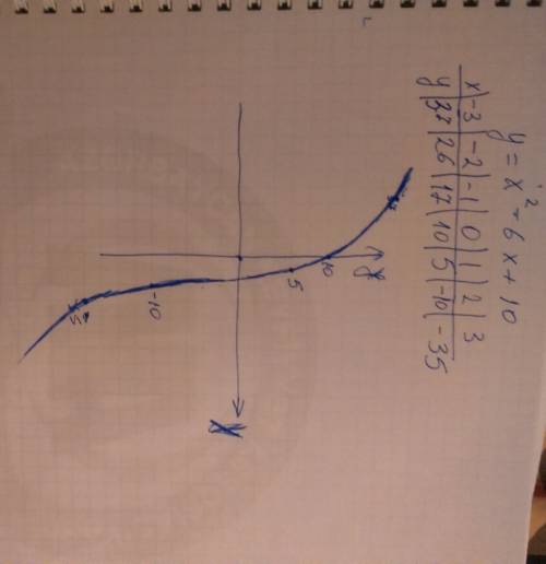Построить график квадратичной функции используя алгоритм y=x^2-6x+10
