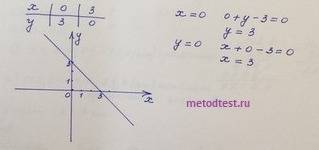 Постройте график уравнения 1)х+у=-3 2) 6х+у=0