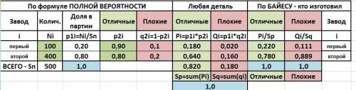 Вища з теорії ймовірностей та ї статистики 1) продукція виготовляється на двох підприємствах і надхо