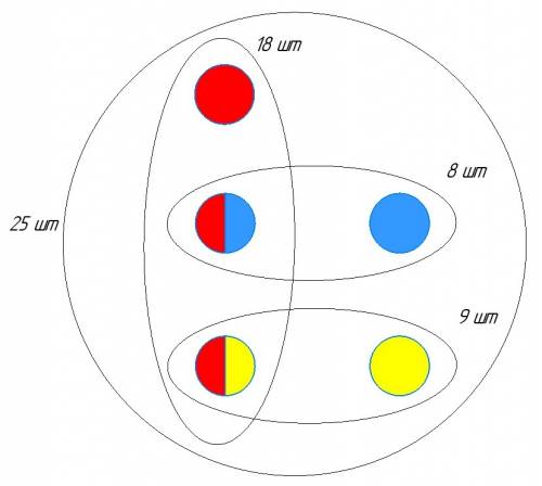 Вдетском мире 25 резиновых мячей пяти видов : красные,синие,жёлтые, красно-синие,красно-жёлтые.сколь