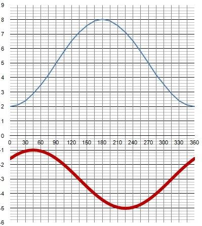 Построить график функции y=3sin(x-п/2)+5 и y=2sin(x+п/4)-3