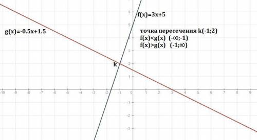 Водной системе координат постройте графики линейных функций y=f(x) и y=g)(x) и определите значения c