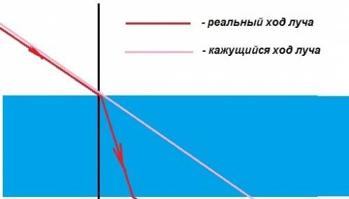 Вы рассматриваете газету сквозь толстую стеклянную пластинку. будет ли текст казаться вам ближе или