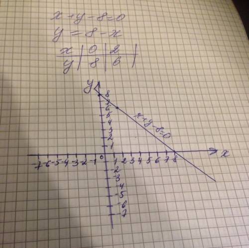 Постройте график уравнения 1) х+у-8=0