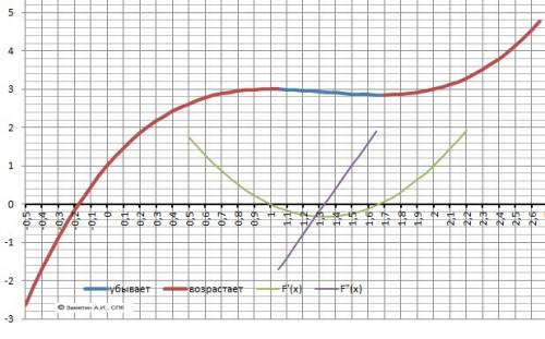 Найти промежутки возрастания и убывания функци у=х^3-4х^2+5х-1