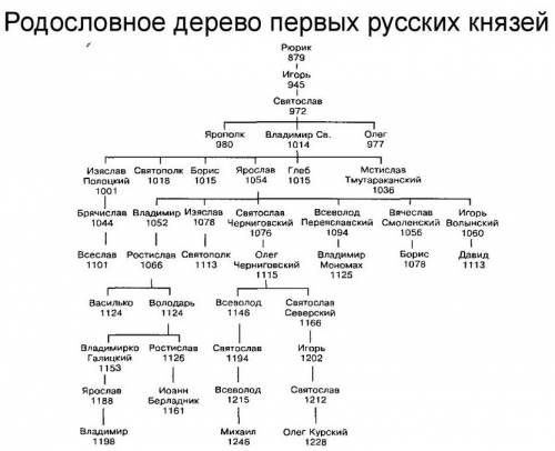 Используя текст учебника и интернет создайте родославное древо от рюрика до черниговского князя олег