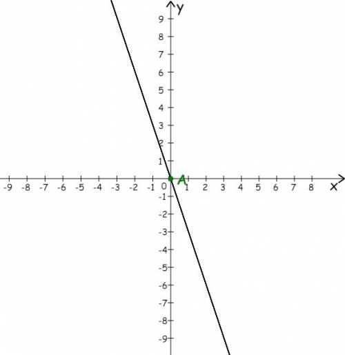 Постройте график уравнения а)y+3x=0; б)-3x -6y=6