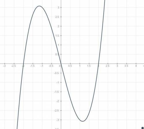 Исследует ф-ю и постройте график f(x)=x^3-4x