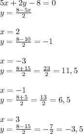 5x+2y-8=0 \\ y= \frac{8-5x}{2} \\ \\ x=2 \\ y= \frac{8-10}{2}=-1 \\ \\ x=-3 \\ y= \frac{8+15}{2}= \frac{23}{2}=11,5 \\ \\ x=-1 \\ y= \frac{8+5}{2}= \frac{13}{2} =6,5 \\ \\ x=3 \\ y= \frac{8-15}{2}=- \frac{7}{2} =-3,5