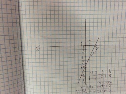 Построить график линейного уравнения с двумя переменными у=2х+6