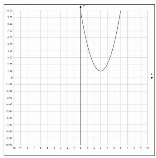 Построить график функции у=х^2-6х+10