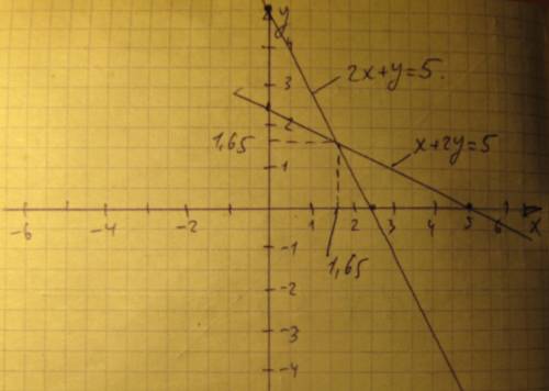 Решите систему уравнений графическим х+у=5 х+2у=5