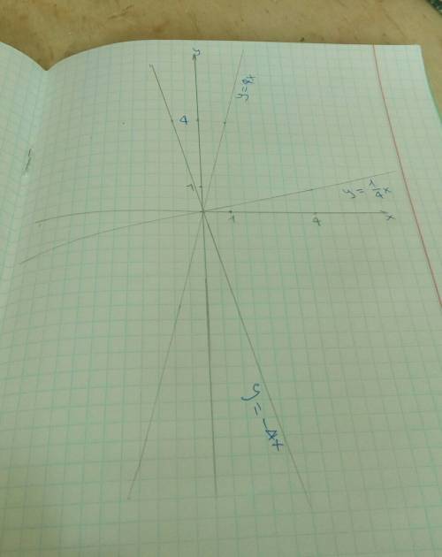 Водной системе координат построить графики функций у=1/4х у=-4