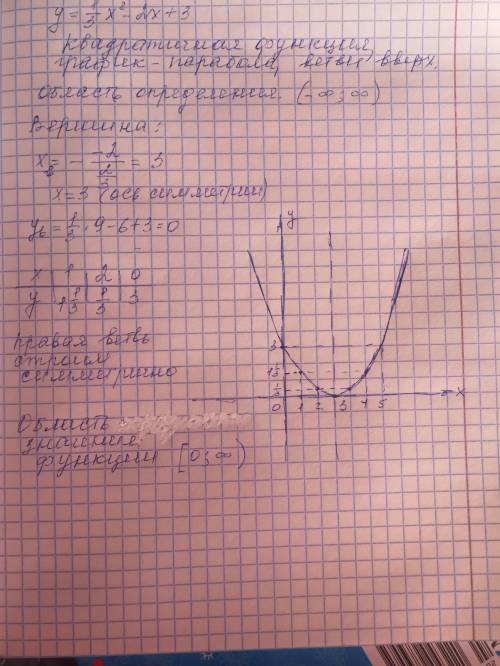 Построить график функции и укажите область определения и область значения функции,