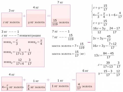Унас есть два сплава золота.если мы переплавим 3 кг первого сплава и 4 кг второго,мы получим сплав,в