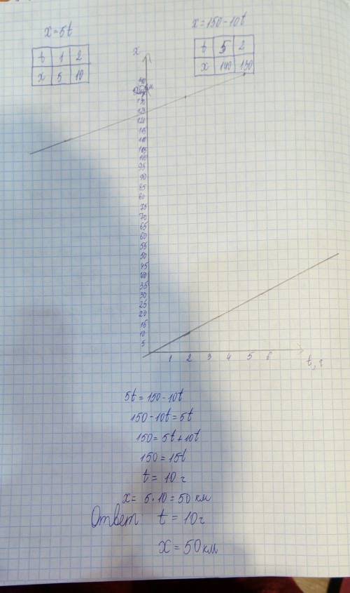 Построить график функции движения х=5t , х=150-10t на одной координатной плоскости.найти t и место в