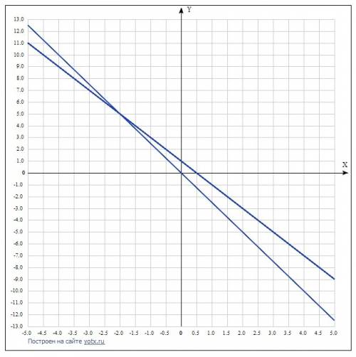 {2x+y=1 {5x+2y=0 решить данную систему уравнений тремя постановки сложения 3) графическим сделайте в