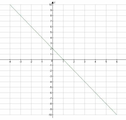 График функции у=кх+б проходит через точку а(1; 0) и б (0; 2)постройти график этой функции и найдите