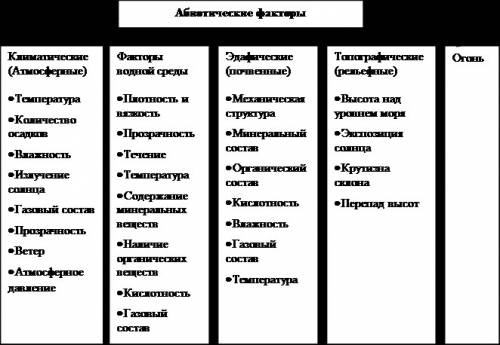 Перечислите основные абиотические факторы позязя