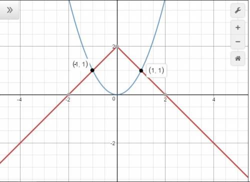 X2-y= 0 y+|x|=2 там х во 2 степени прост незнала как напечатать