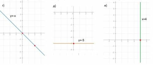 Постройте график уравнения: а) 9x-3y=6; б) y=-4x+2; в) y=⅓x г) y=-x; д) y=-5; e) x=4. решить эти ура