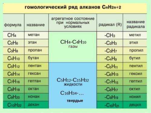 Гомологический ряд алканов, строение и номенклатура.