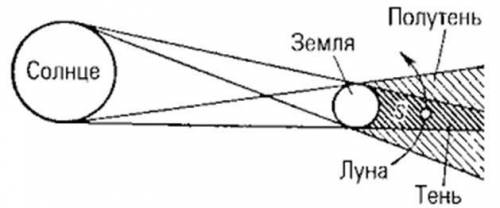 Можно ли наблюдать лунное затмение с любой точки на поверхности земли ответ объясните чертежом