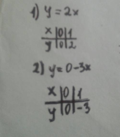 Решите графическое уравнение: y=2x 3x+y=0