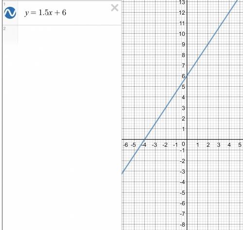 60 ! постройте график функции: а) y=-1/3x б) y=1,5x+6 в) y=-0,5x+1 /-черта дроби