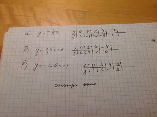 60 ! постройте график функции: а) y=-1/3x б) y=1,5x+6 в) y=-0,5x+1 /-черта дроби