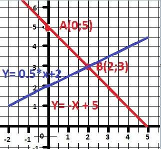 Дана функция y=0,5x+2 задайте формулой линейную функцию график которой проходит через точки а с коор