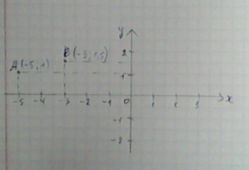 Как на координатной прямой отметить точки: (-5; ; 1,